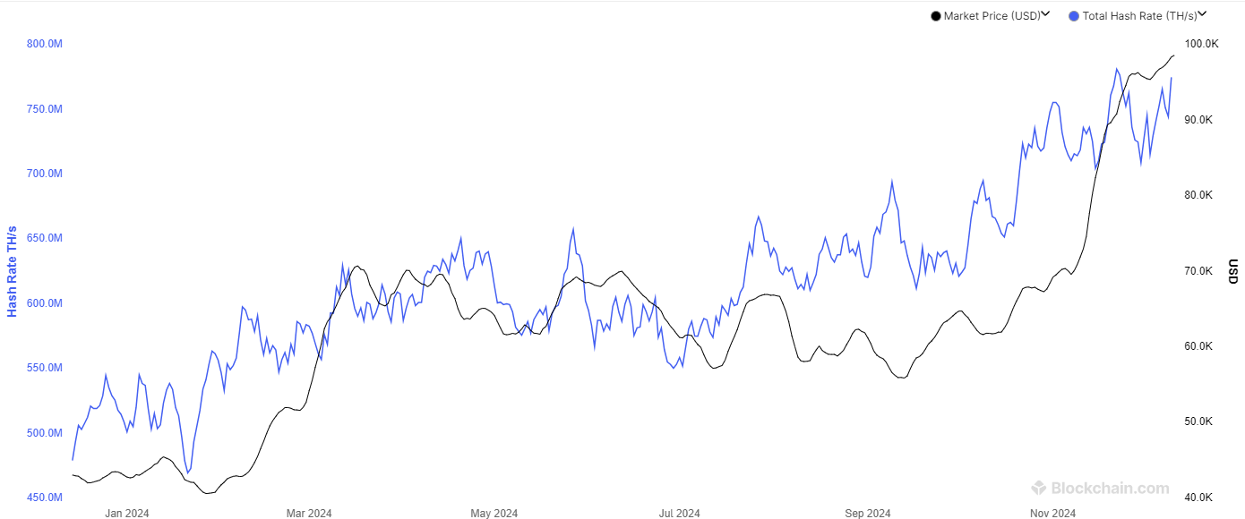 Bitcoin Hashrate Closes In On ATH As BTC Reclaims 0,000 Bitcoin Hashrate Closes In On ATH As BTC Reclaims 0,000